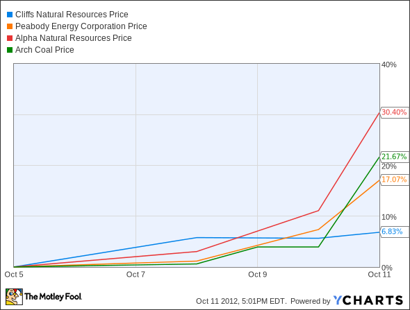 CLF Chart