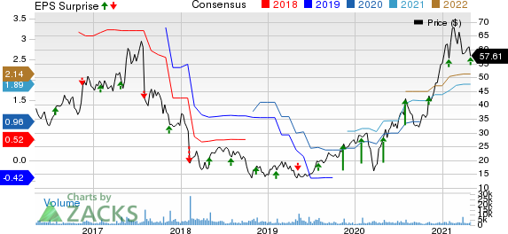 MACOM Technology Solutions Holdings, Inc. Price, Consensus and EPS Surprise