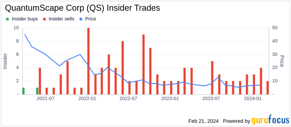 QuantumScape Corp CFO Kevin Hettrich Sells 45,901 Shares