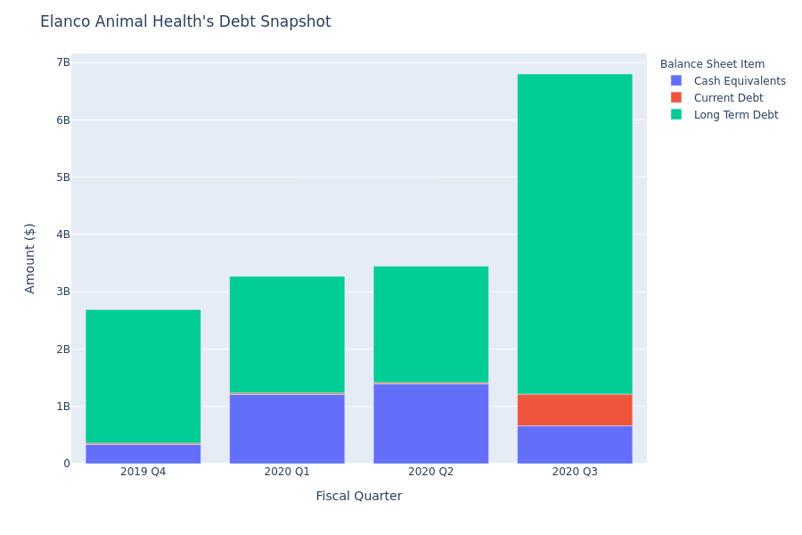 A Look Into Elanco Animal Health's Debt