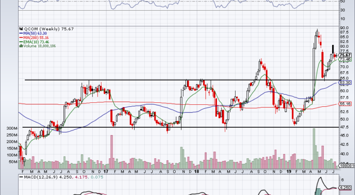 chart of QCOM stock price