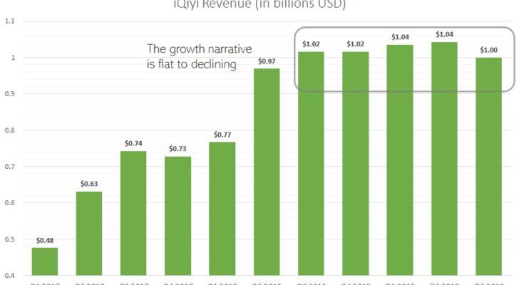 IQ stock hindered by flat growth trajectory