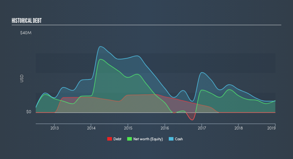 NasdaqCM:CUR Historical Debt, April 29th 2019