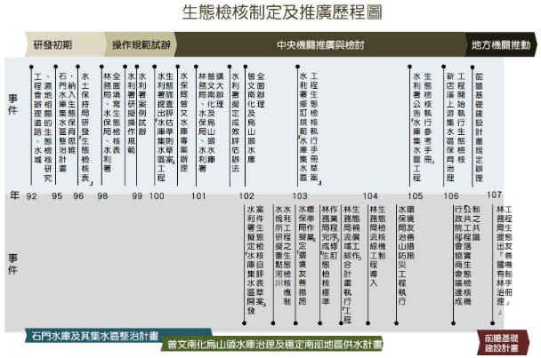 生態檢核是應治理業務機關之需求，逐漸向上與橫向影響推廣。 圖片來源：田志仁/提供