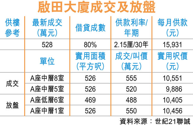 藍田啟田2房528萬 累減6%沽