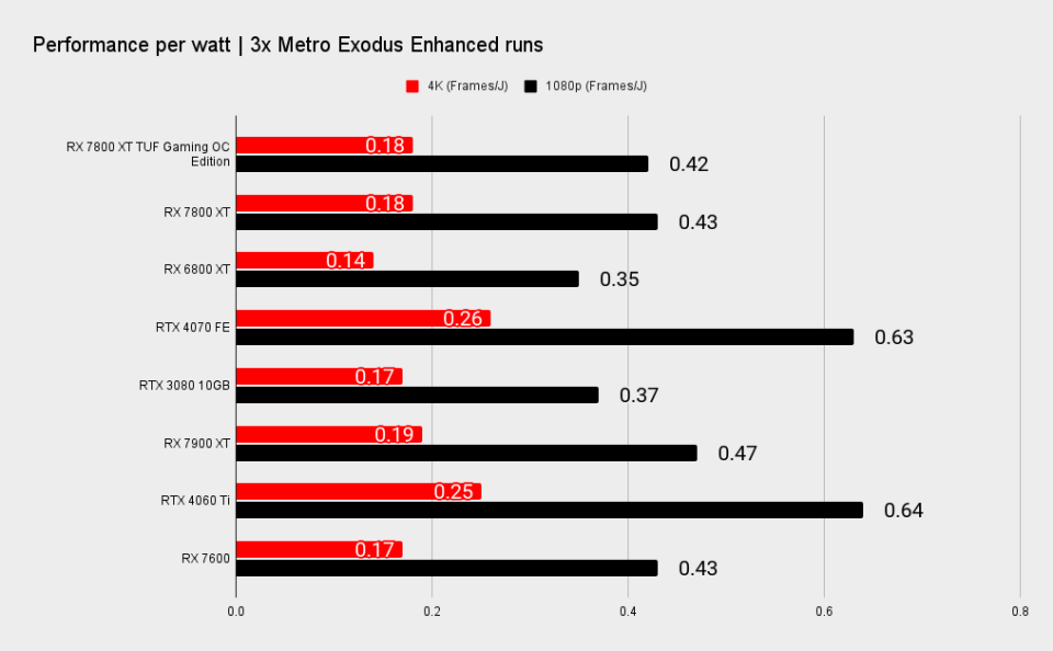 RX 7800 XT TUF Gaming benchmark charts for power and thermal performance.