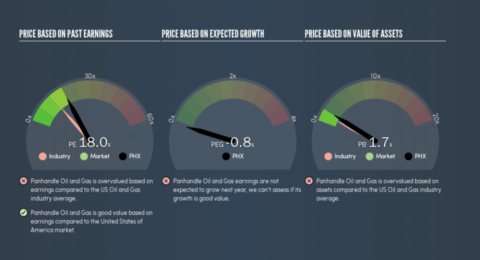 NYSE:PHX Price Estimation Relative to Market, May 9th 2019