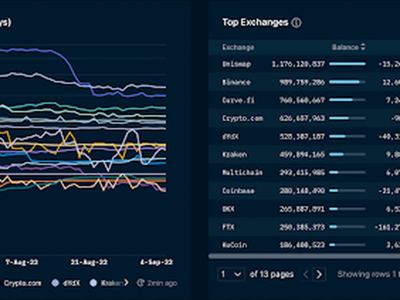 Tokens on exchanges. (Nansen)