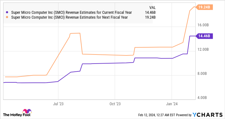 SMCI Revenue Estimates for Current Fiscal Year Chart