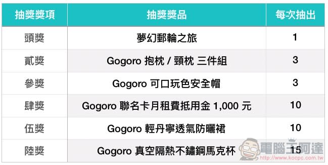 2020就要騎電動車！Gogoro怎麼買最划算？（隱藏版購車優惠 懶人包）