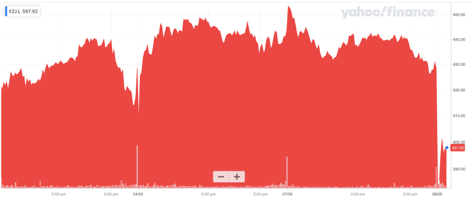 EasyJet's shares slumped in response to its latest update. Photo: Yahoo Finance UK