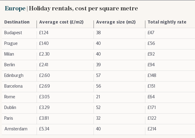 Worldwide | The cost of holiday rentals per square metre