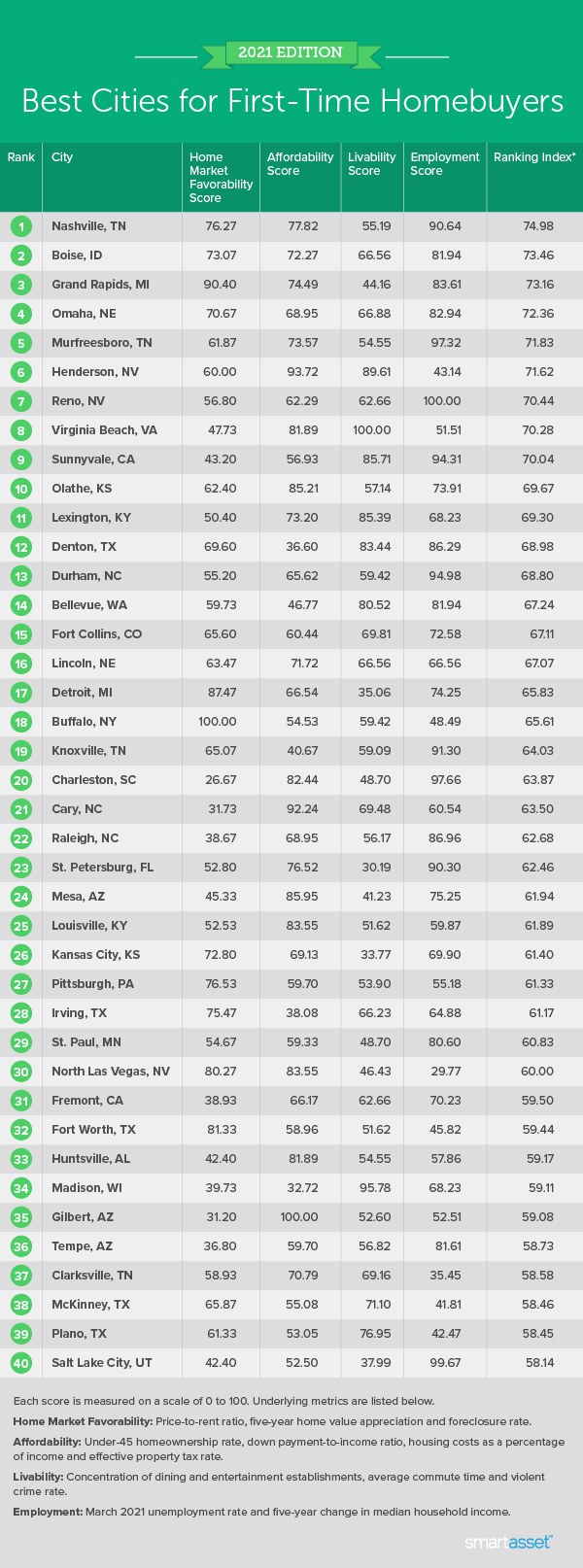 Knoxville TN is a ranked 7 Best Cities for First-Time Homebuyers -  Livability