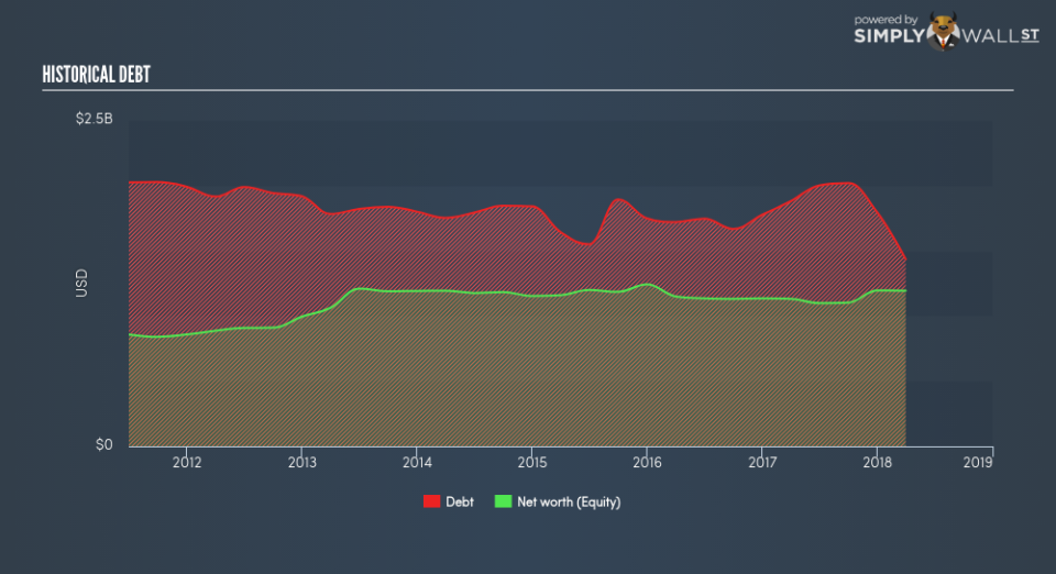 NYSE:SFL Historical Debt June 25th 18