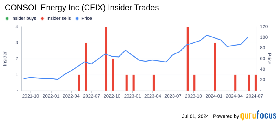 Insider Sell: CEO James Brock Sells 17,398 Shares of CONSOL Energy Inc (CEIX)