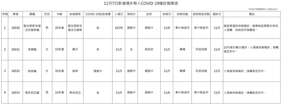 指揮中心說明，今日新增4例境外移入個案，為2例男性、2例女性。（指揮中心提供）