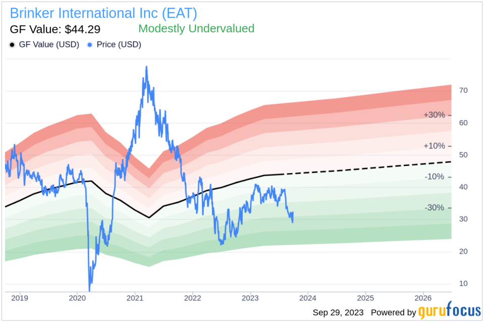 Brinker International (EAT): A Closer Look at Its Undervalued Status