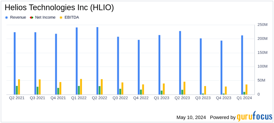 Helios Technologies Reports Mixed Q1 2024 Results, Aligns with Analyst EPS Projections
