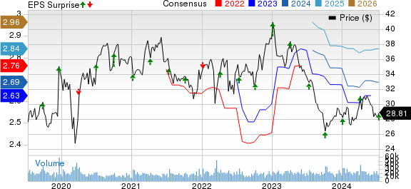 Conagra Brands Price, Consensus and EPS Surprise