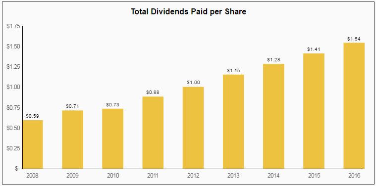 Brookfield Infrastructure Partners BIP Dividend