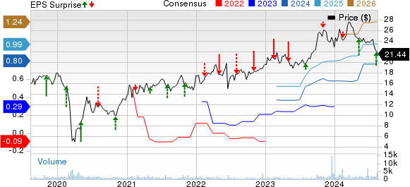 USA Compression Partners, LP Price, Consensus and EPS Surprise