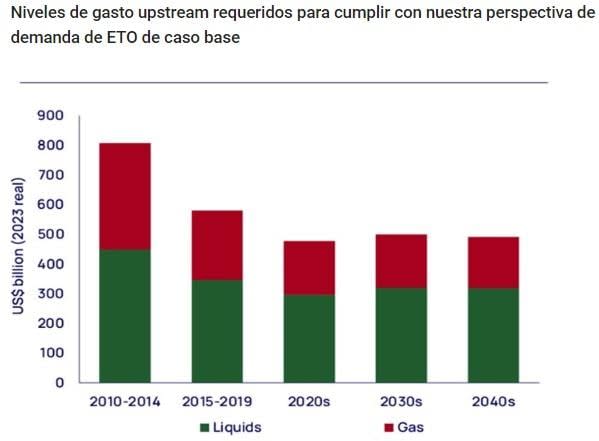 Fuente: Servicio Upstream de Wood Mackenzie. Se muestra el gasto en desarrollo de activos de petróleo, excluye exploración y gastos generales