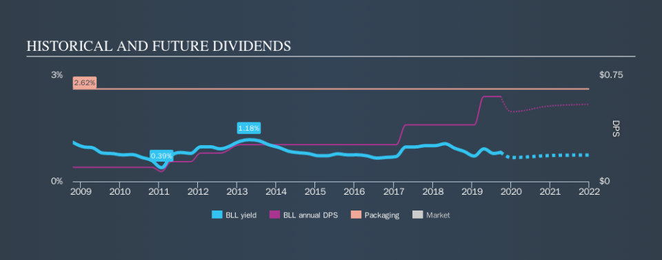 NYSE:BLL Historical Dividend Yield, September 28th 2019