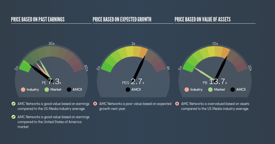 NasdaqGS:AMCX Price Estimation Relative to Market, February 22nd 2019