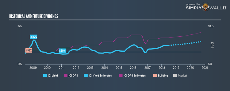 NYSE:JCI Historical Dividend Yield Jun 17th 18