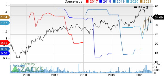 Enviva Partners, LP Price and Consensus