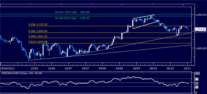 Forex_Analysis_US_Dollar_Continues_Higher_as_SP_500_Slump_Continues_body_Picture_7.png, Forex Analysis: US Dollar Continues Higher as S&P 500 Slump Continues