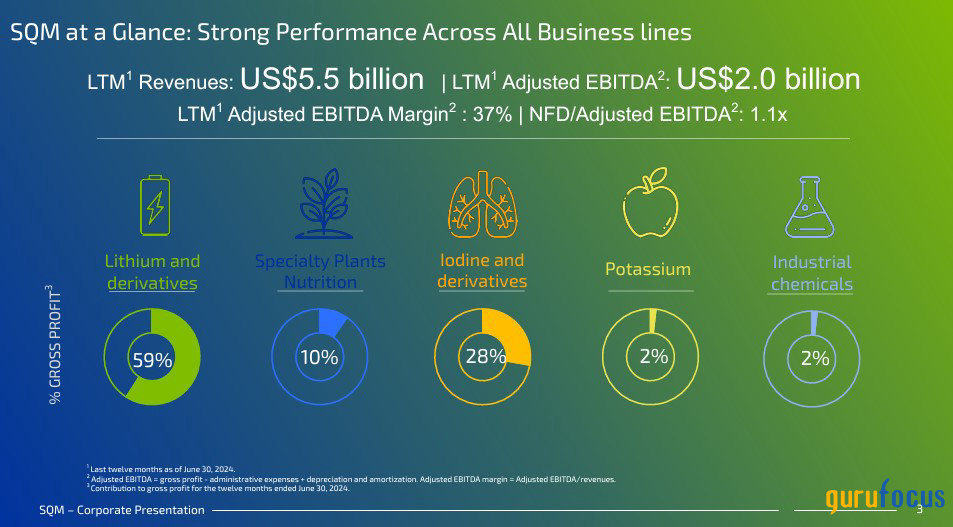 SQM: A Diversified Minerals Portfolio, Driving Growth Across Energy, Tech, and Agriculture