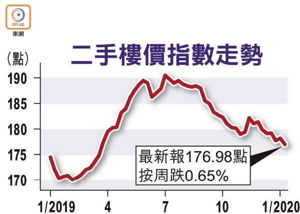 二手樓價指數走勢