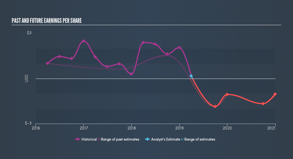 NYSE:BRT Past and Future Earnings, May 21st 2019