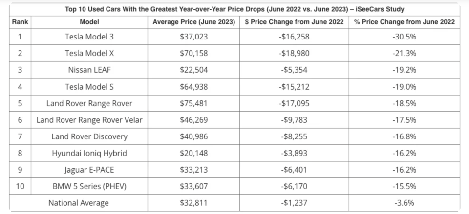 Autos usados cuyos precios han sufrido los mayores descensos en comparación con el año anterior. Datos de iSeeCars. 