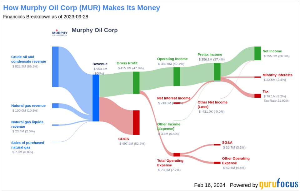 Murphy Oil Corp's Dividend Analysis