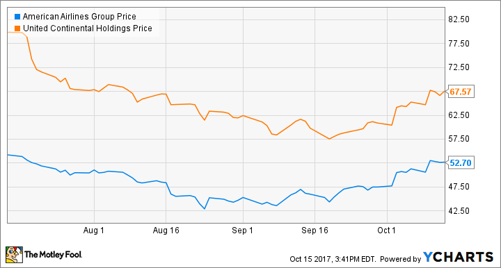 AAL Chart