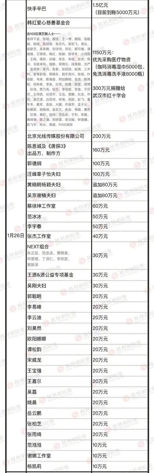 武漢肺炎明星捐款明細（圖／翻攝自微博）