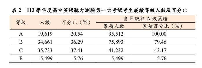 113學年度高中英語聽力測驗第一次考試考生成績等級人數及百分比。（圖／大考中心）