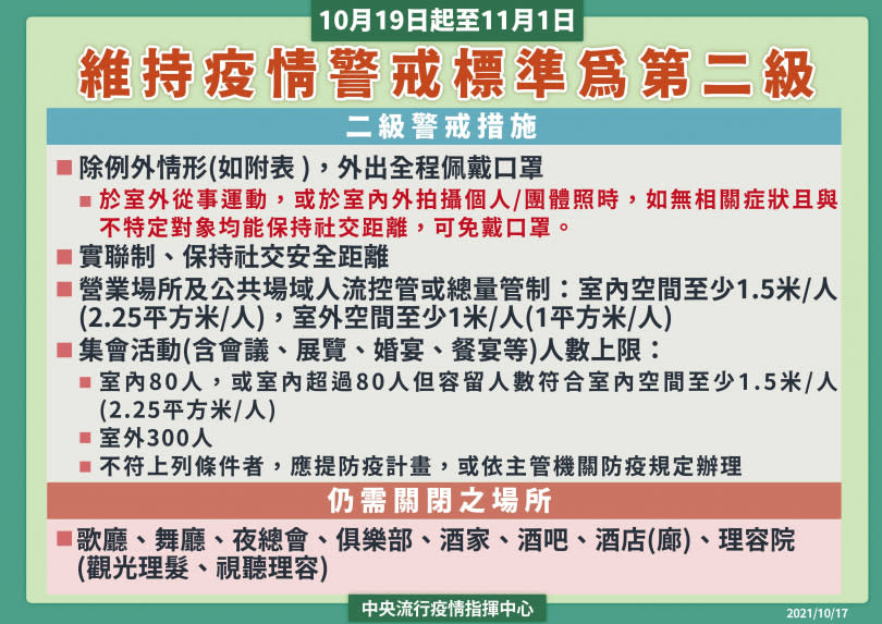 中央流行疫情指揮中心17日宣布，自2021年10月19日至11月1日維持疫情警戒標準為第二級。（圖／指揮中心提供）