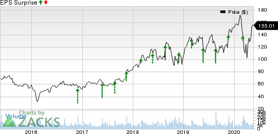 Splunk Inc. Price and EPS Surprise