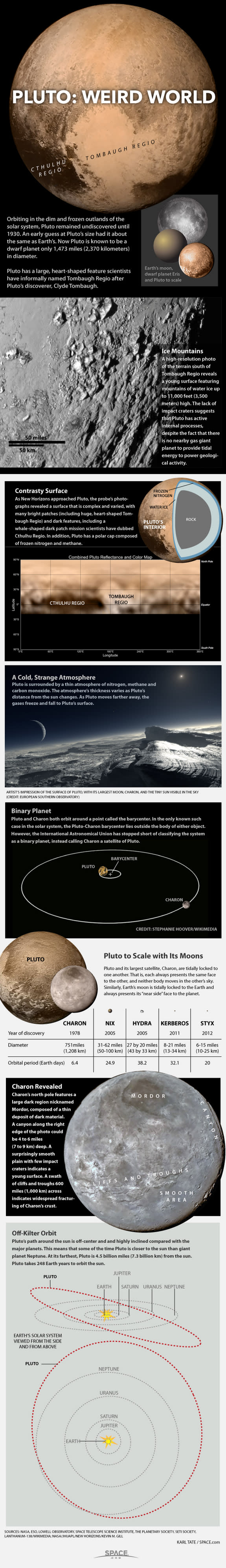 Pluto and its moons orbit the sun near the edge of our solar system. <a href="http://www.space.com/12370-pluto-dwarf-planet-oddity-infographic.html" rel="nofollow noopener" target="_blank" data-ylk="slk:Learn all about Pluto's weirdly eccentric orbit, four moons and more in this Space.com infograp;elm:context_link;itc:0;sec:content-canvas" class="link ">Learn all about Pluto's weirdly eccentric orbit, four moons and more in this Space.com infograp</a>