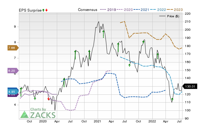 Price, Consensus and EPS Surprise Chart for TTWO