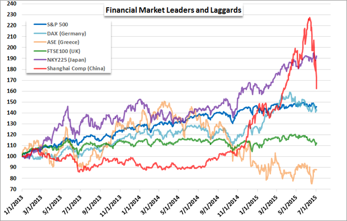 Global Equity Markets Look Unsettled, China Is Tumbling