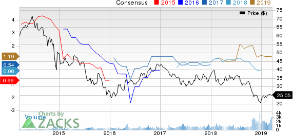 Vermilion Energy Inc. Price and Consensus