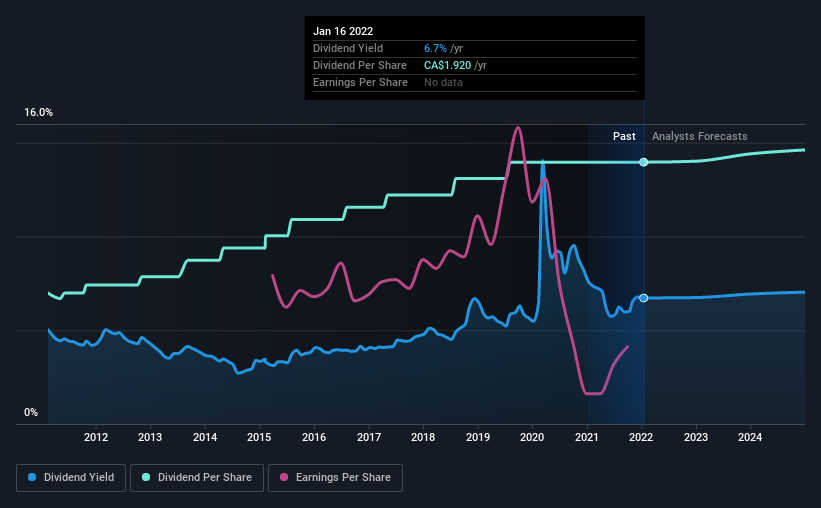 historic-dividend