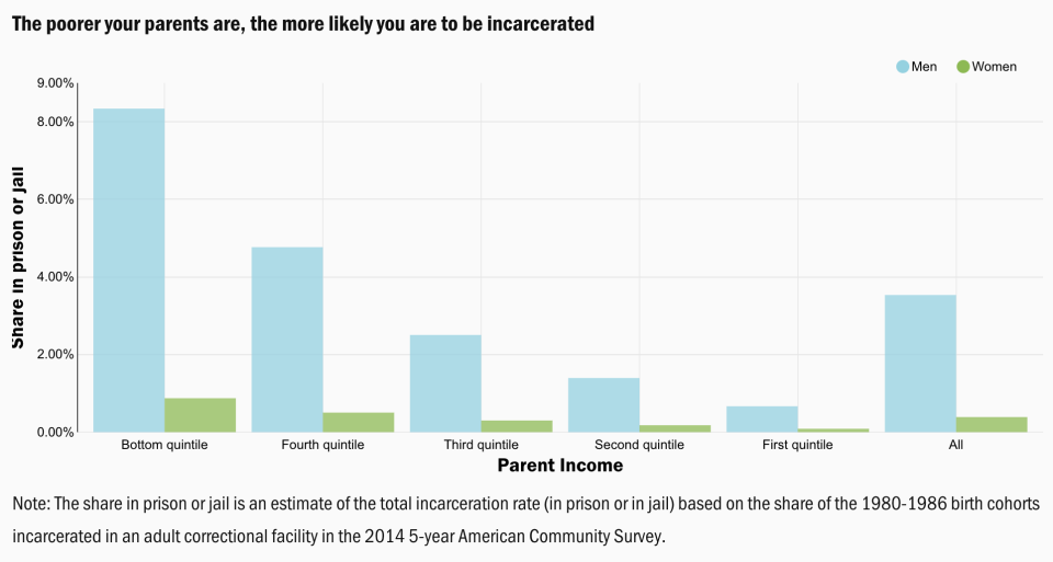 Your parents' income plays a role in whether or not you end up incarcerated in life. (Chart: Brookings Institution)