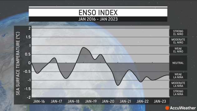 ENSO Index