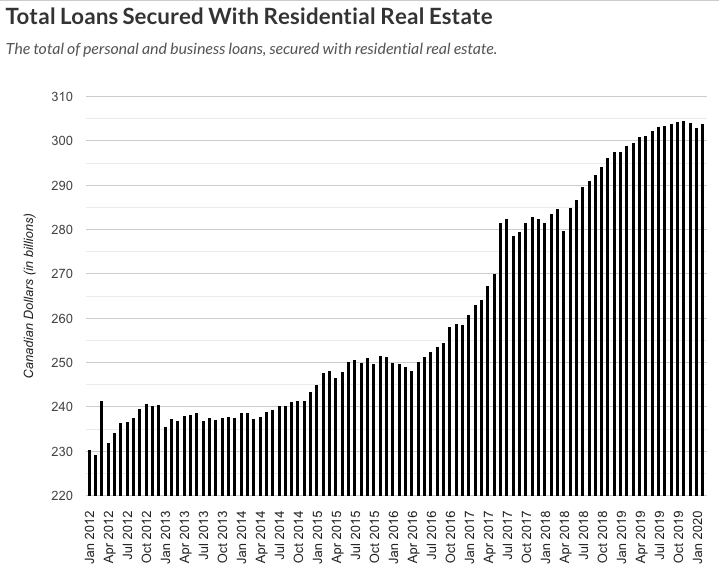With growing house prices, many Canadians took advantage of loans secured against the equity in their home (like HELOCs). This dug many Canadians further into debt and increases the risks to households and the banks for mortgage deferrals and defaults 