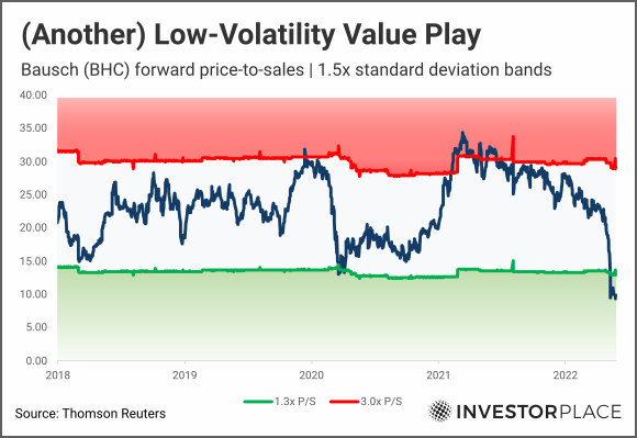 A chart showing BHC forward price-to-sales from 2019 to 2022 with 1.5x standard deviation bands marked.